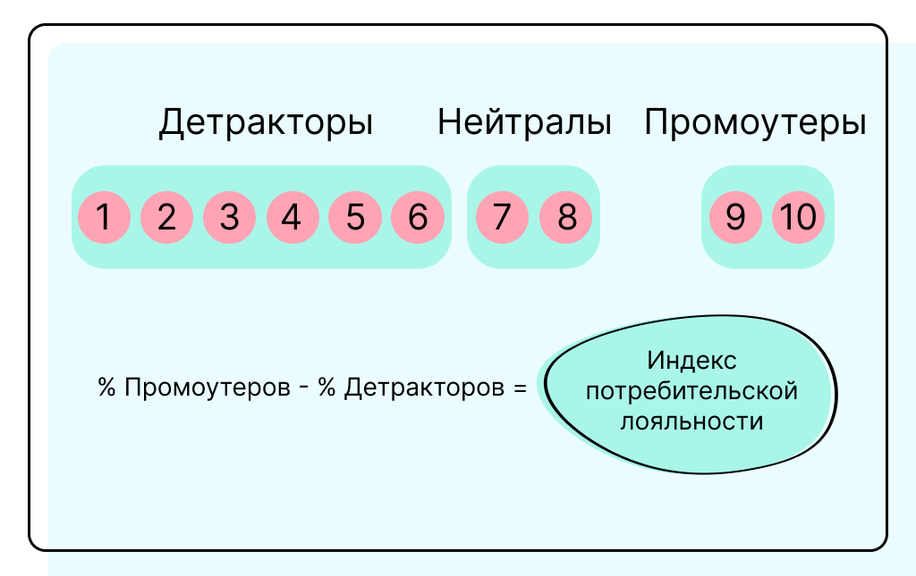 Формула подсчета NPS