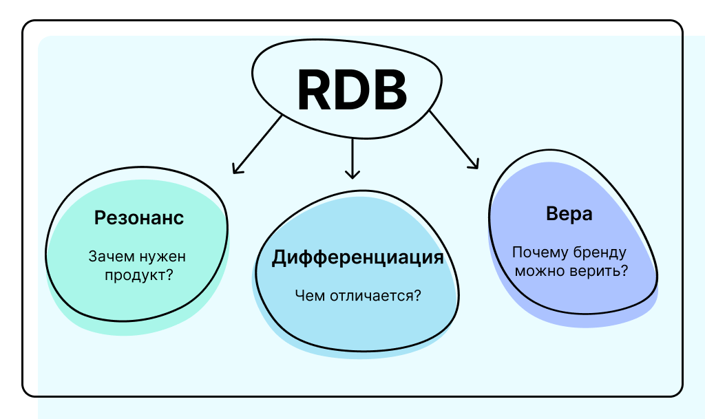 Модель RDB