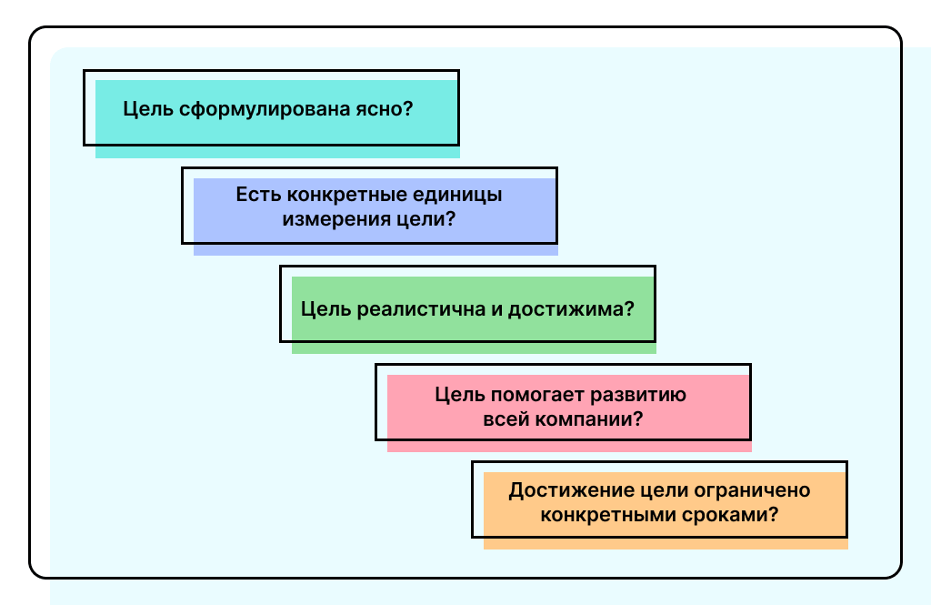 Процесс формирования SMART-цели