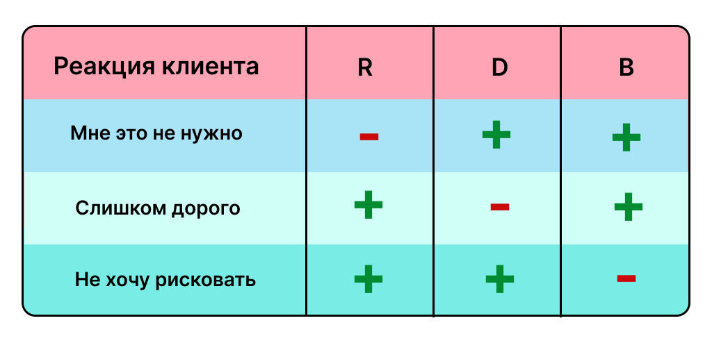 Модель RDB