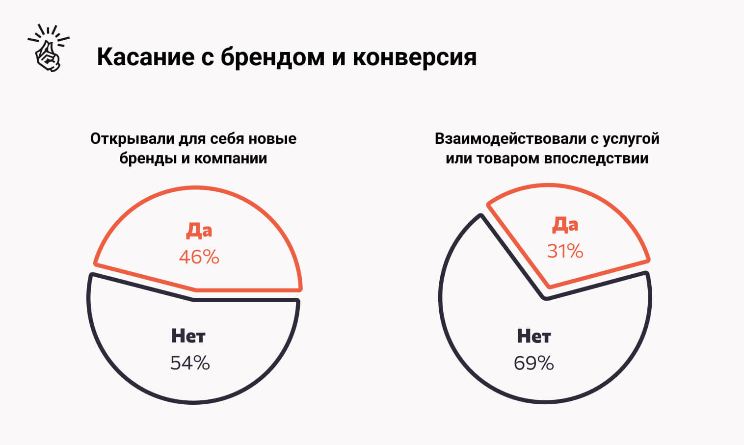 результаты исследования «Лайфхакера» 