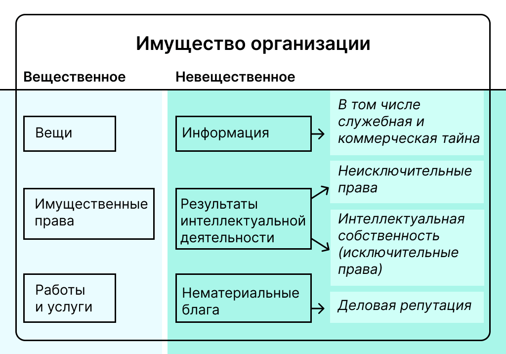 Активы компании по Гражданскому кодексу РФ