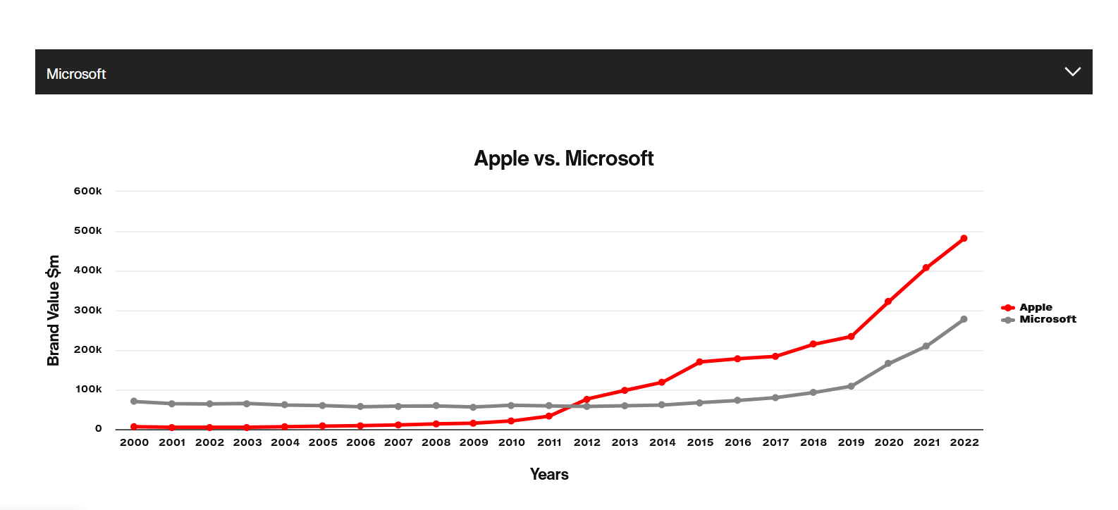 Сравнение стоимости брендов Apple и Microsoft