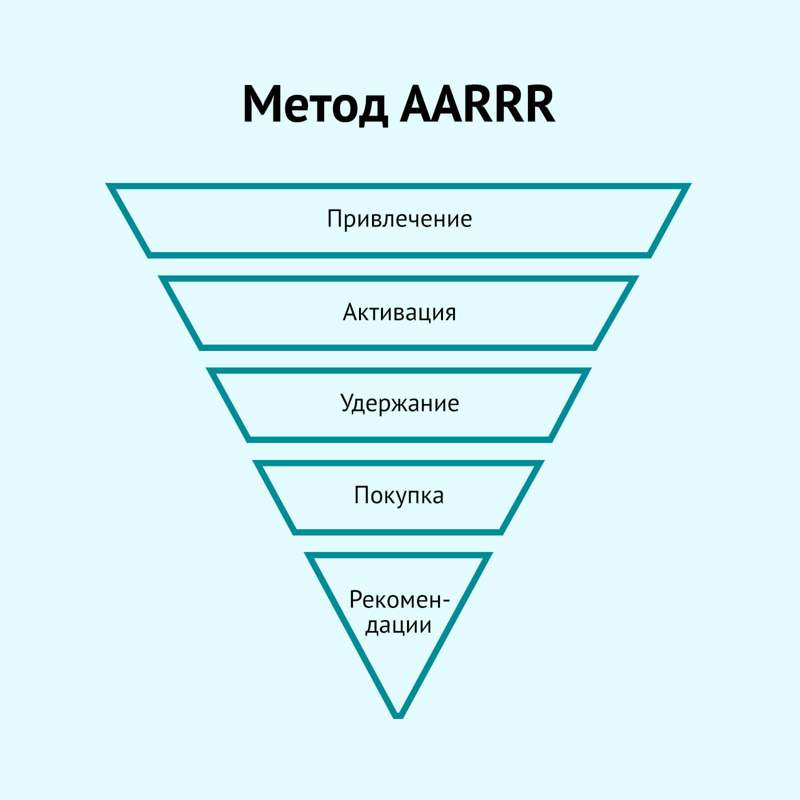 Этапы воронки продаж по методу AARRR