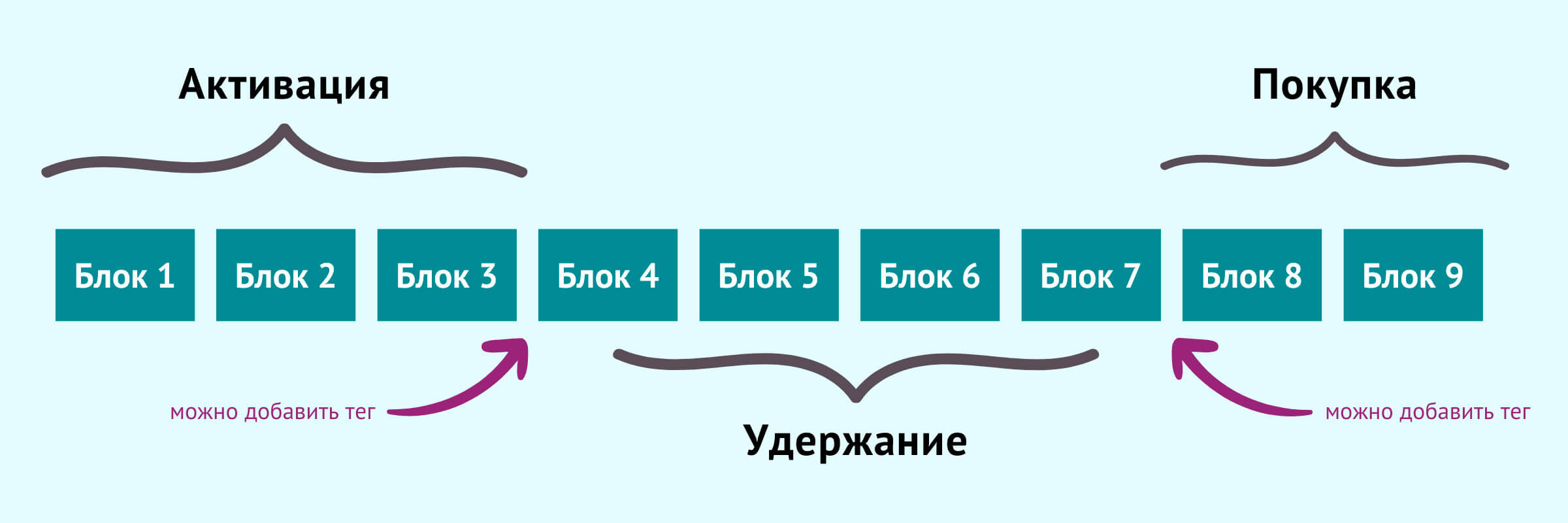 Схема перехода одного этапа воронки продаж в следующий