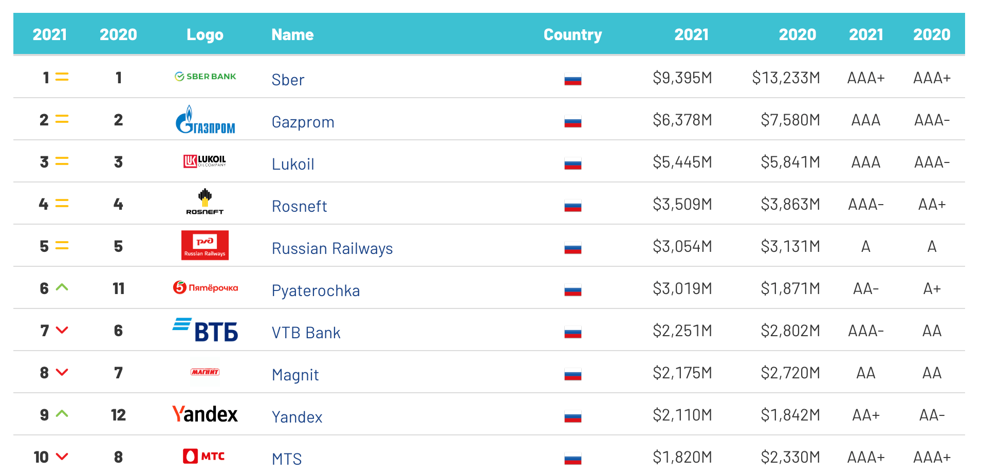 Самые дорогие российские бренды 2021