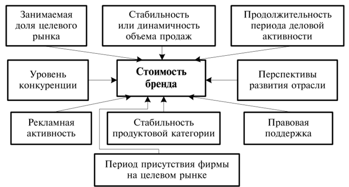 Факторы, определяющие стоимость бренда