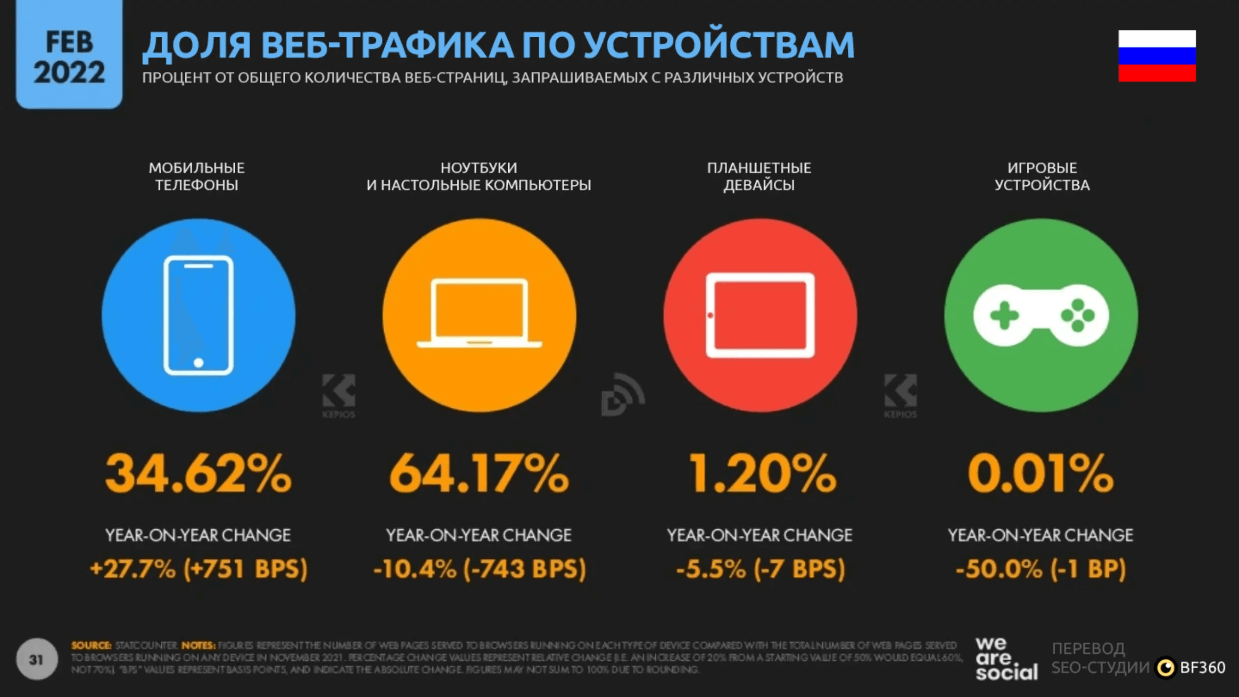  Доля веб-трафика по устройствам