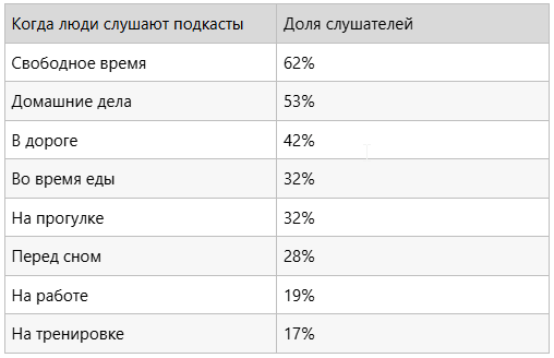 когда люди слушают подкасты