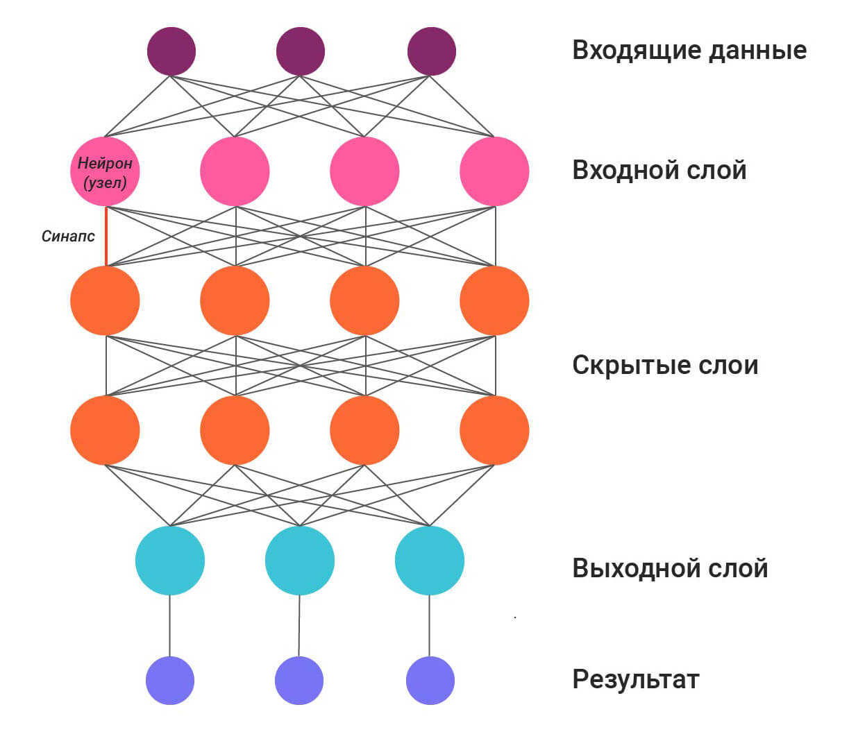 Что такое нейросети, как они работают и чем полезны маркетологу | Unisender