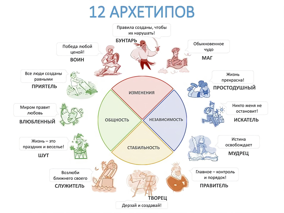 Архетипы по Пирсон