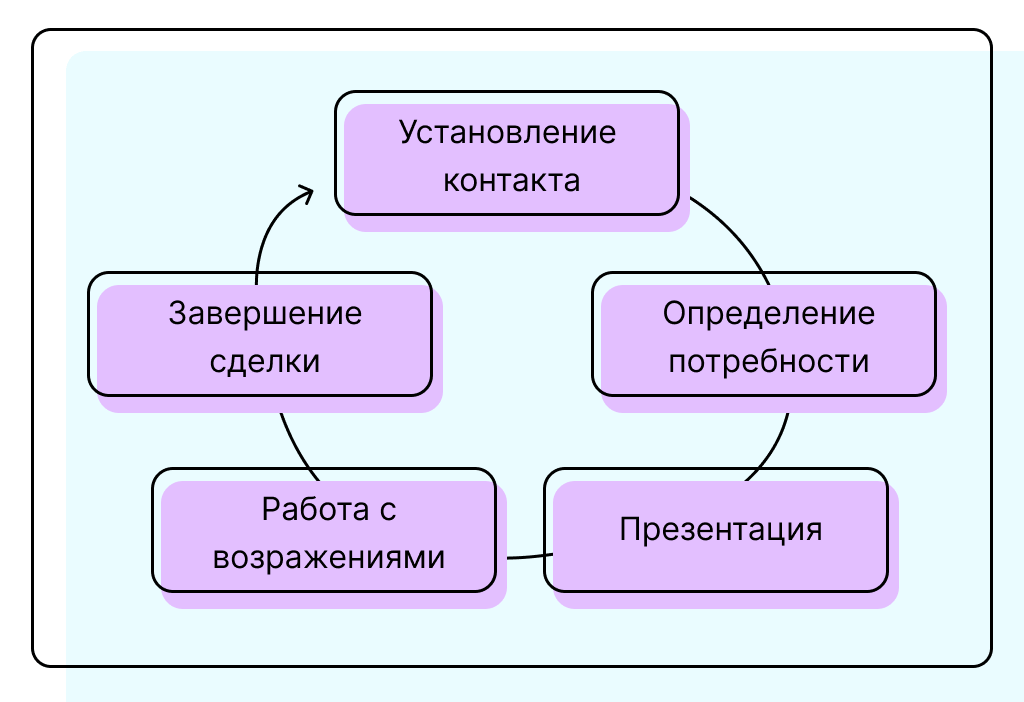 Традиционная схема продаж из 5 этапов