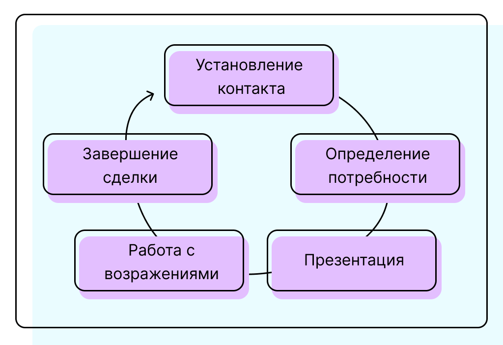 Этапы Продаж Характеристики