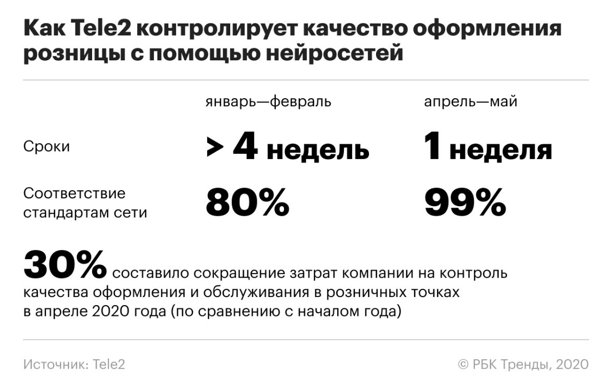 «Теле2» контролирует качество ослуживанивания с помощью нейросетей 