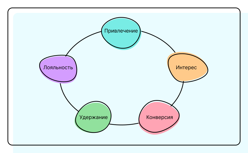 Жизненный цикл клиента