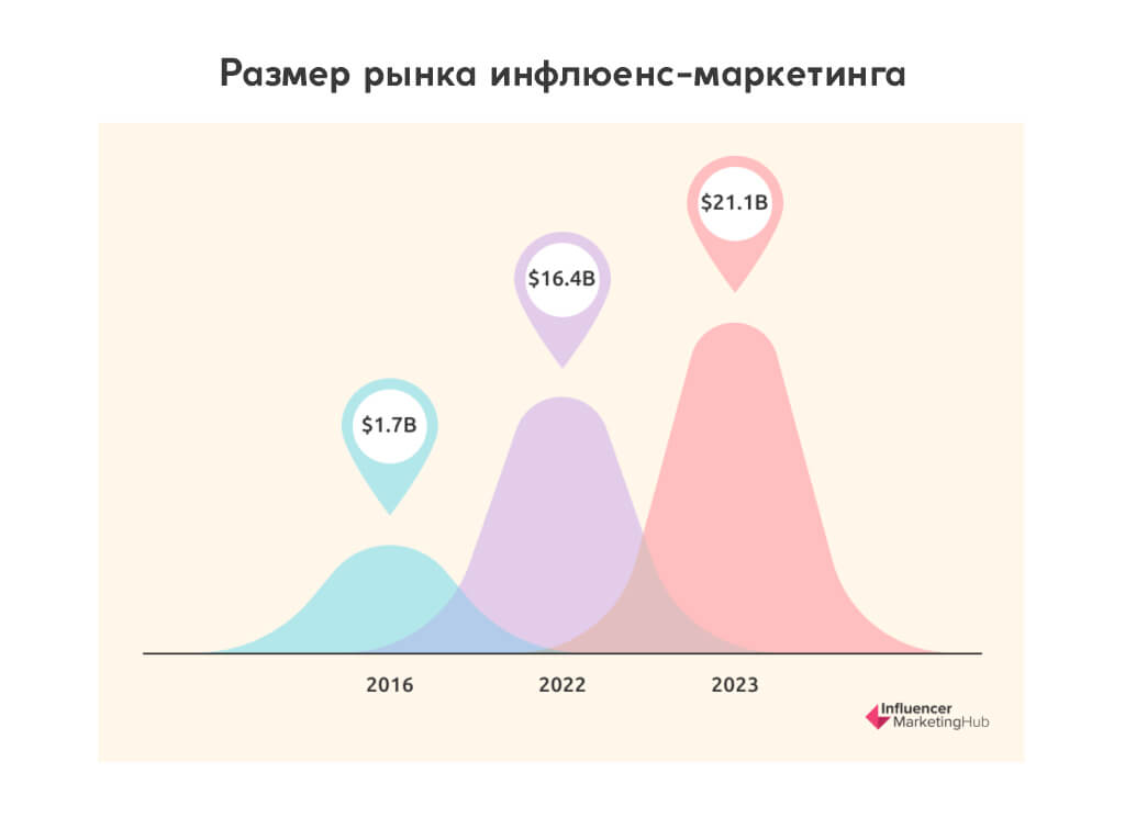 Размер рынка инфлюенс-маркетинга