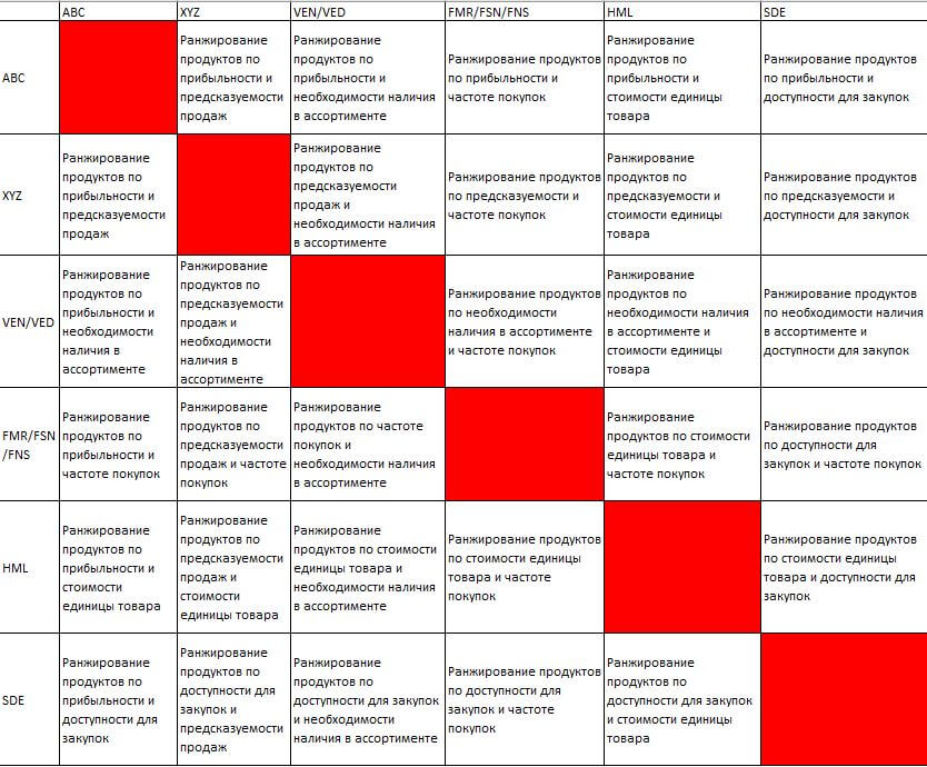 Матрица методов анализа товаров 