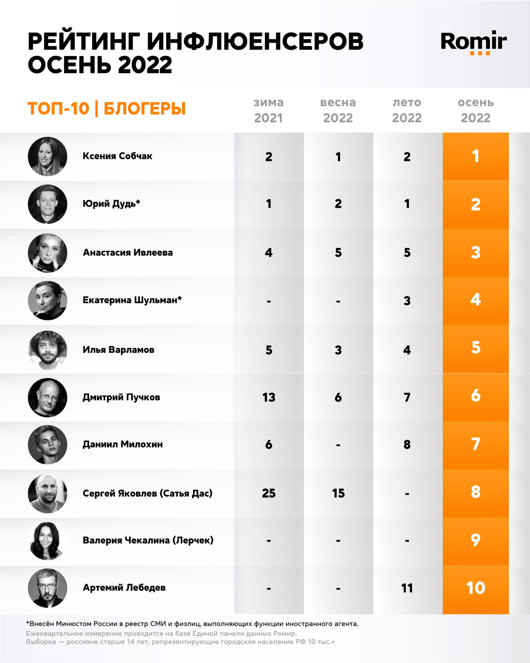 Рейтинг инфлюенсеров осень 2022