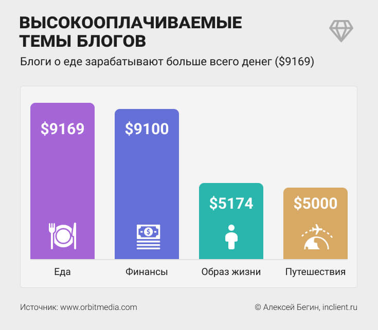 Рейтинг высокооплачиваемых тем блогов