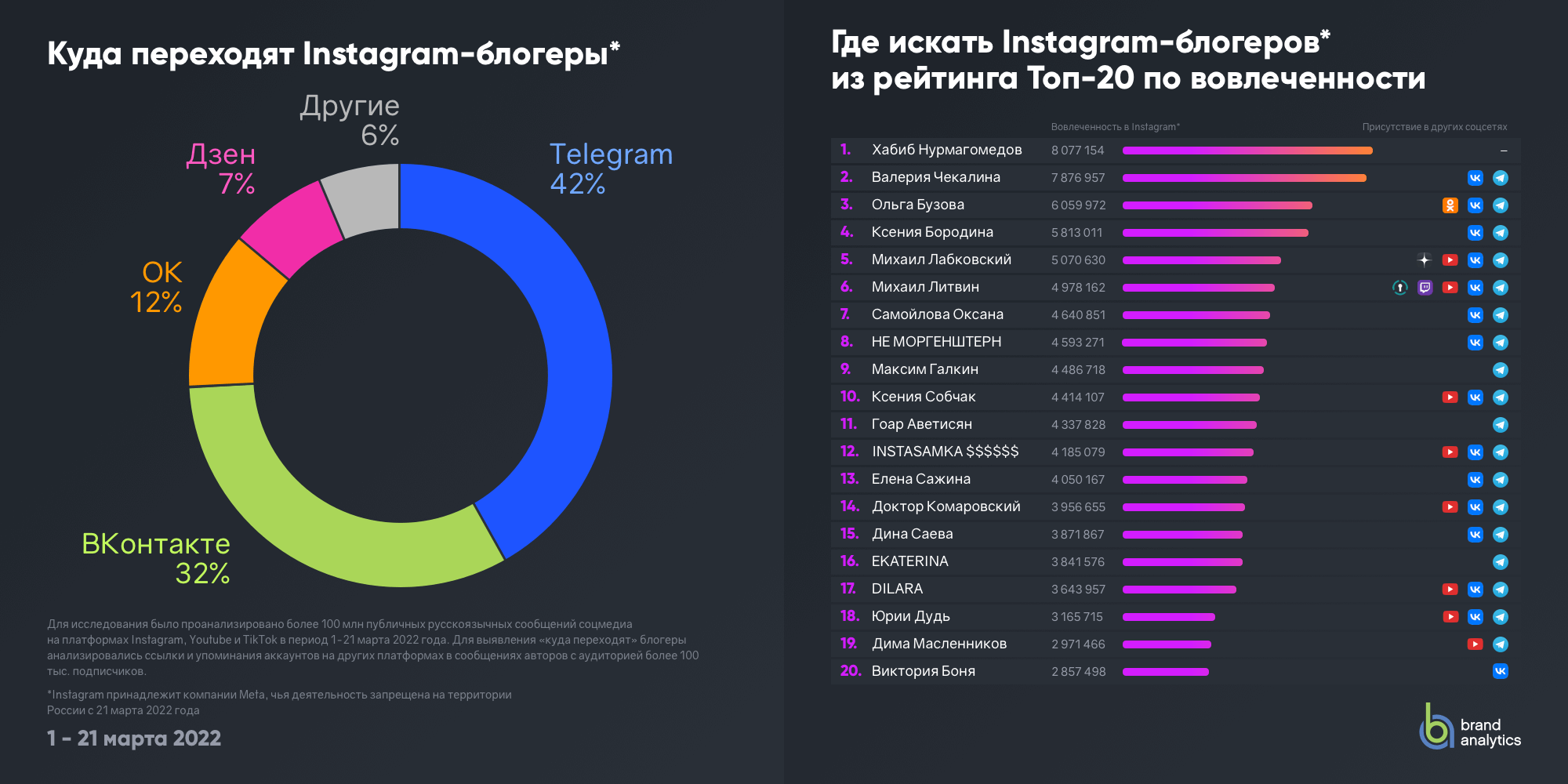 Куда переходят Instagram*-инфлюенсеры