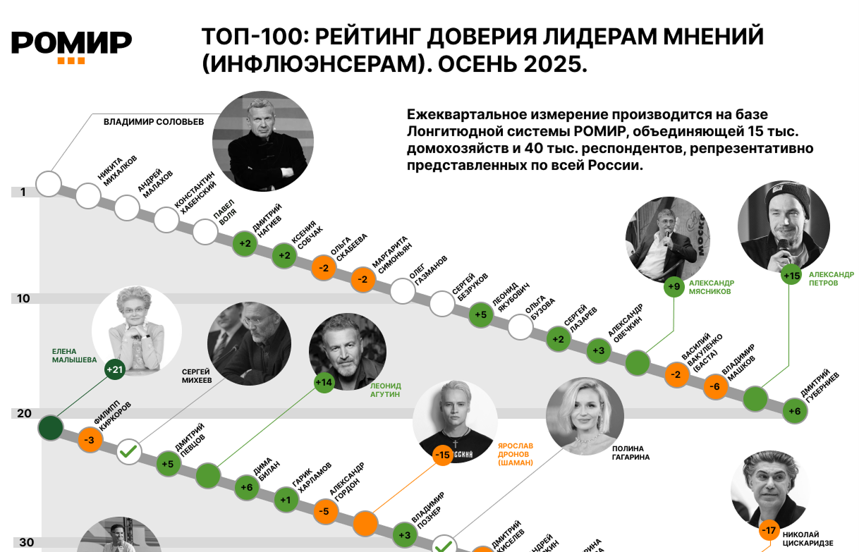 РОМИР_рейтинг_доверия_инфлюэнсерам_осень_2025