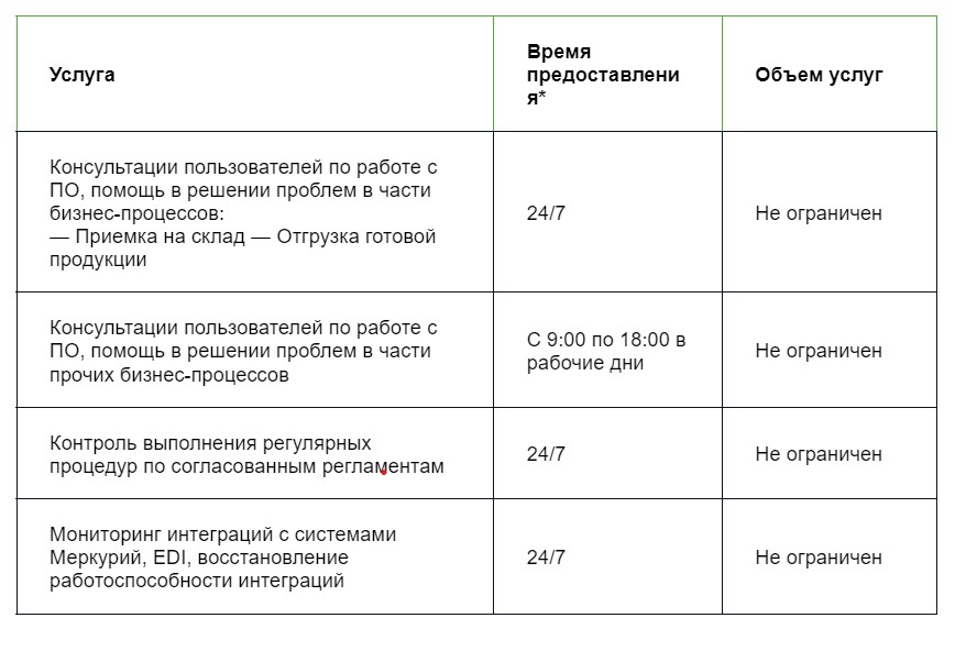 список услуг в типовом SLA