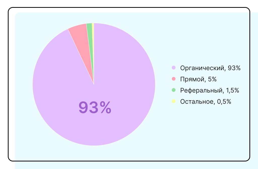 распределение каналов трафика в Словаре маркетолога Unisender