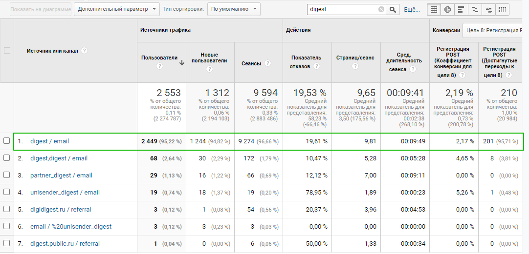 Данные по прямым регистрациям в Unisender из email-рассылки из Google Analytics