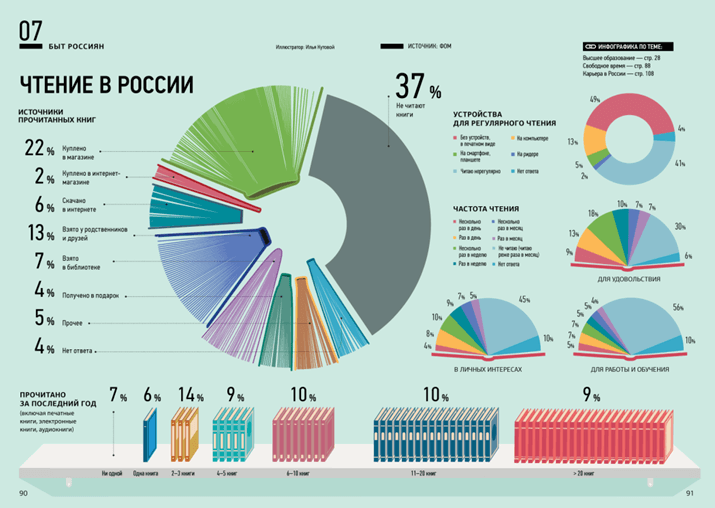 Инфографика про чтение в России
