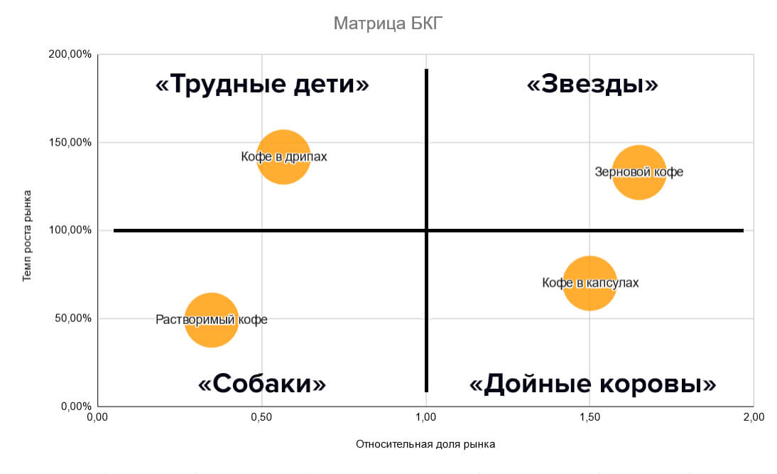 Пример матрицы БКГ 