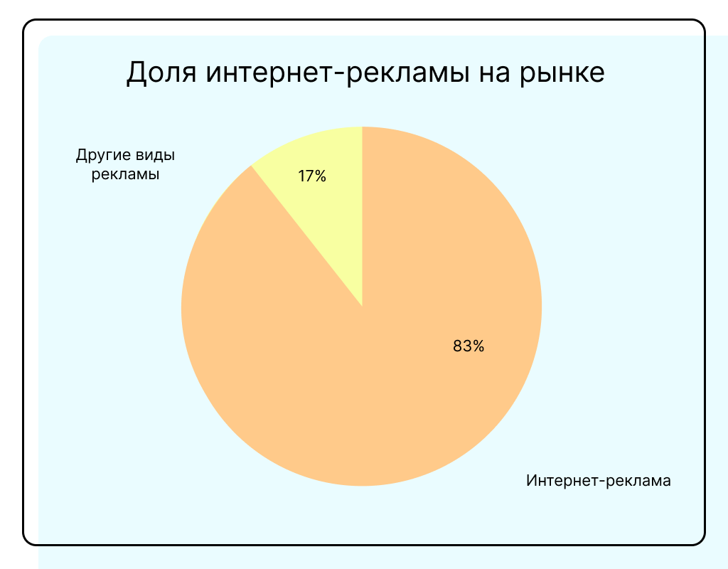 Круговая диаграмма