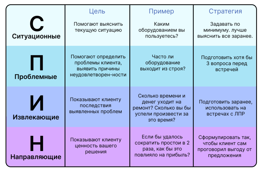 Вопросы СПИН-продаж