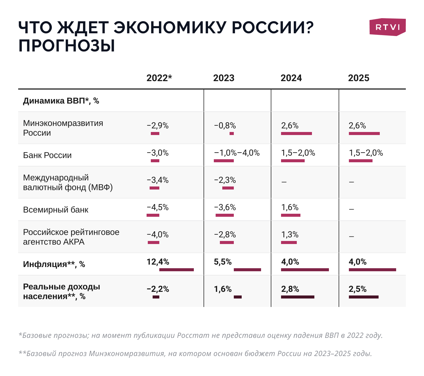 Пример экономического прогноза