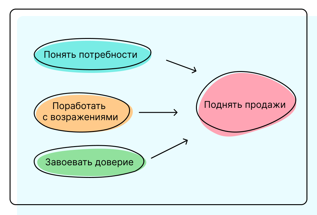 Схематичное изображение причин, зачем применять активное слушание