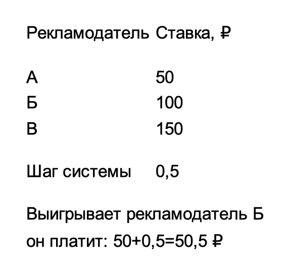 Расчет цены за показ объявления на основании ставки конкурента