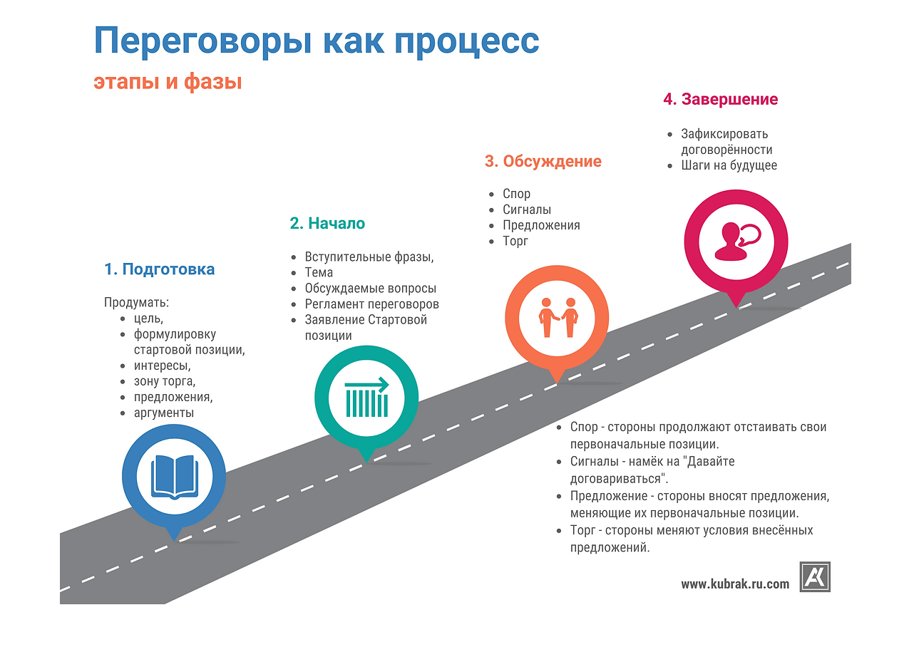 Процесс переговоров