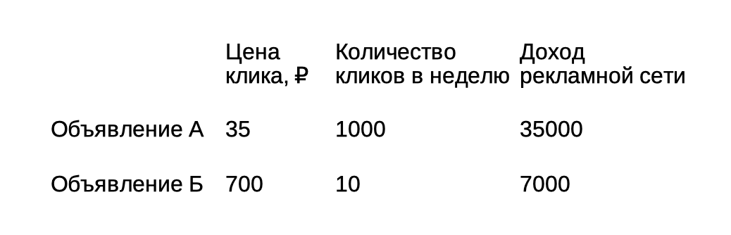 Сравнительная таблица объявлений с разной ценой клика и количеством кликов в неделю