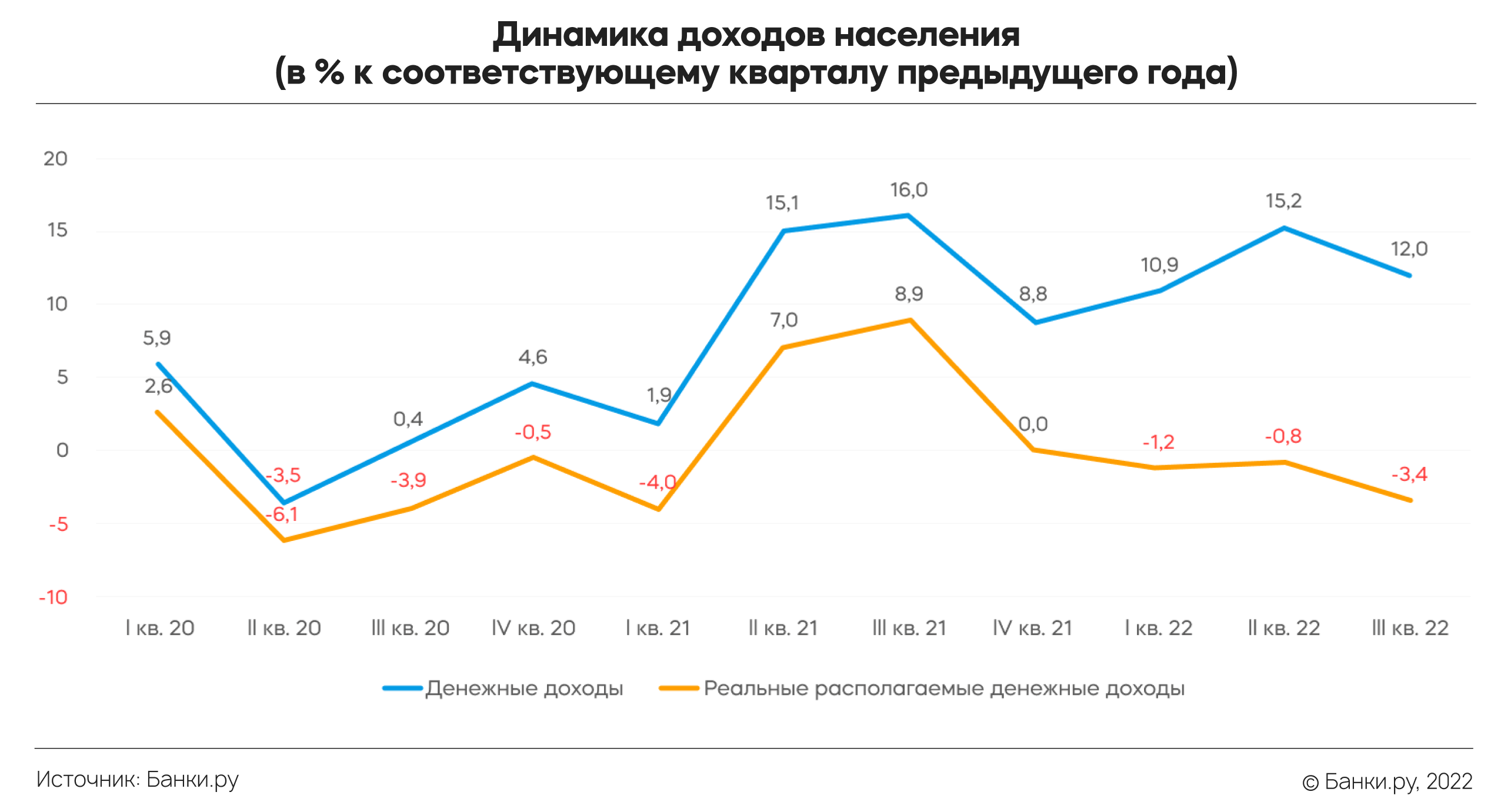 Динамика доходов населения