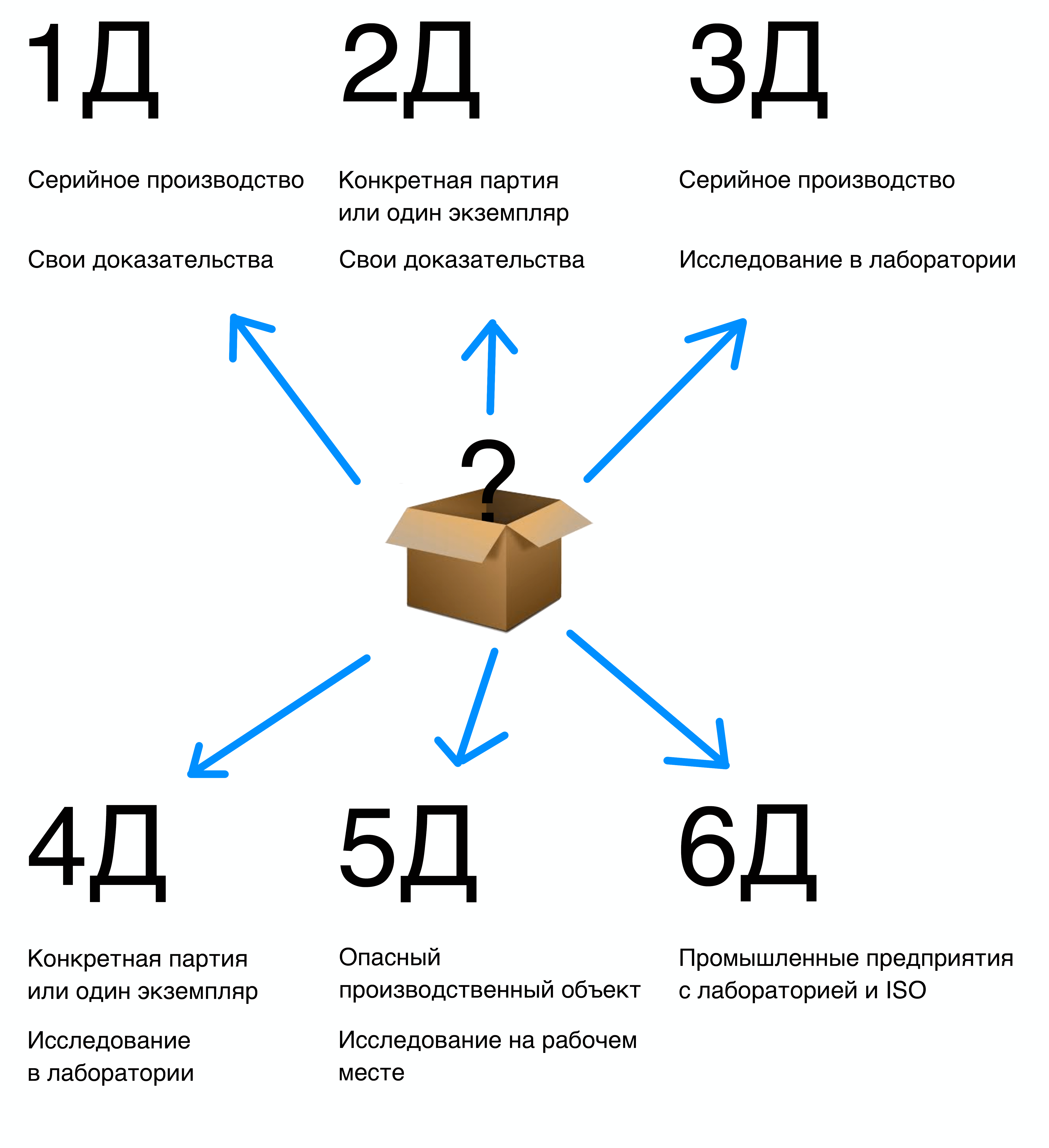 Схемы декларирования. Схемы декларирования соответствия 1д 2д 3д 4д. Схема уплаты НДС для чайников. Какие существуют схемы декларирования соответствия. Сумма декларирования