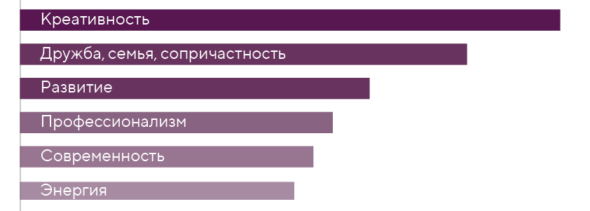 Результаты опроса сотрудников