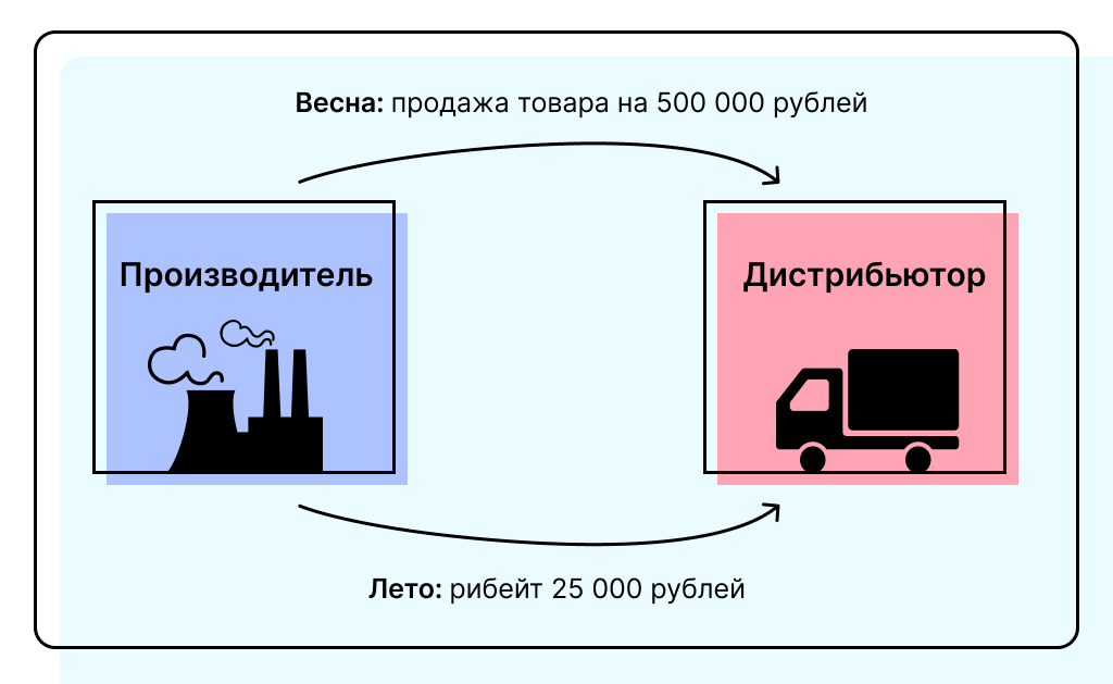 Ретро бонус это. Рибейт в продажах. Рибейты.