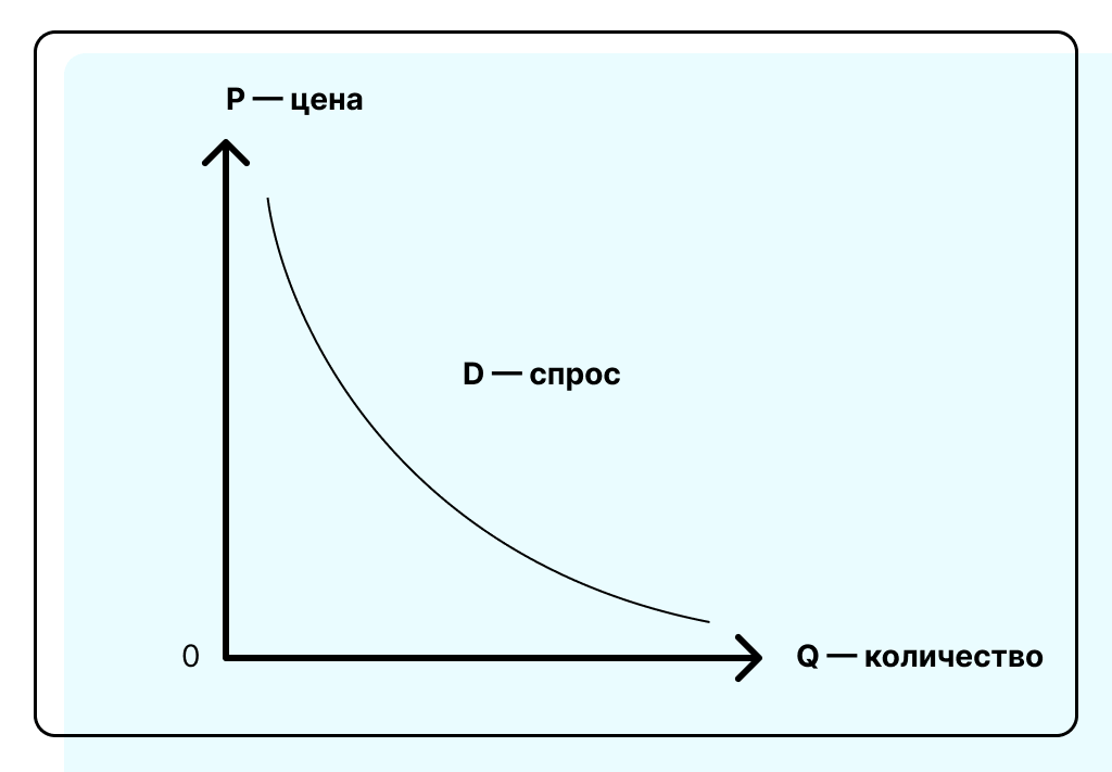 График спроса