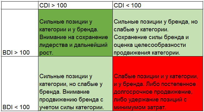 Матрица индексов BDI и CDI 