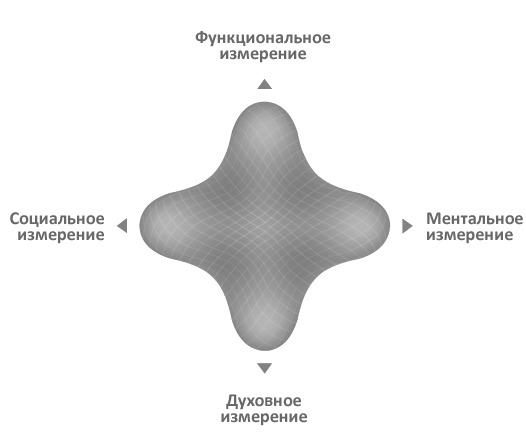 Схема измерений 4D брендинга