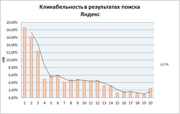 Кликабельность позиций поисковой выдачи