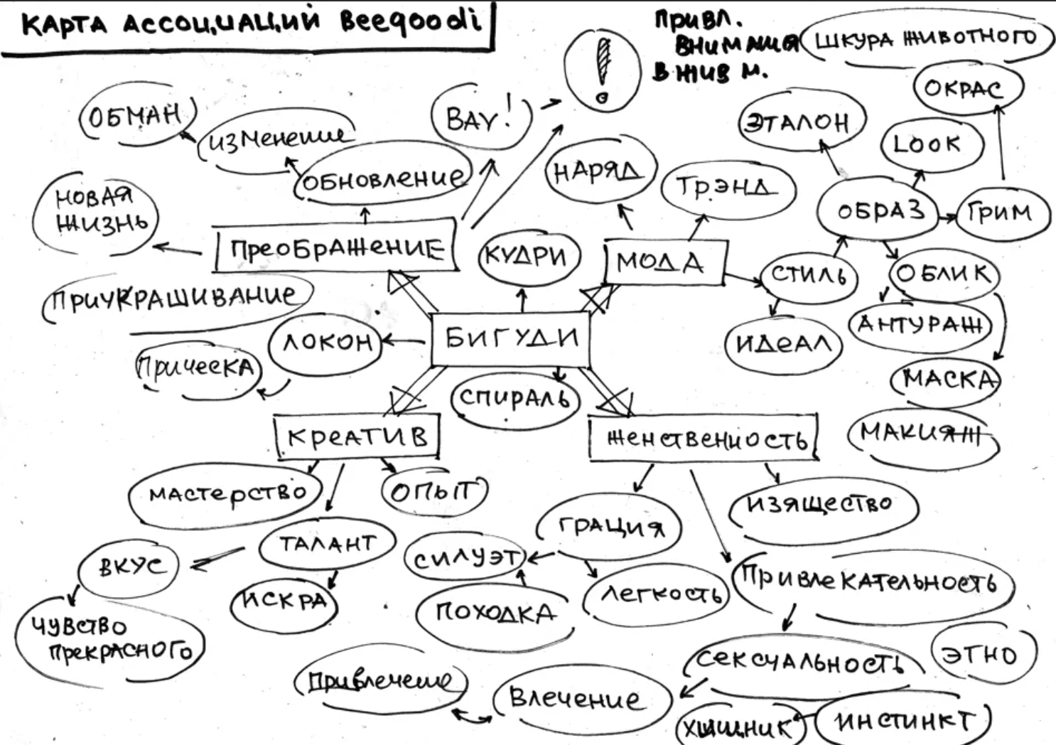 Ассоциативная карта для бигуди.