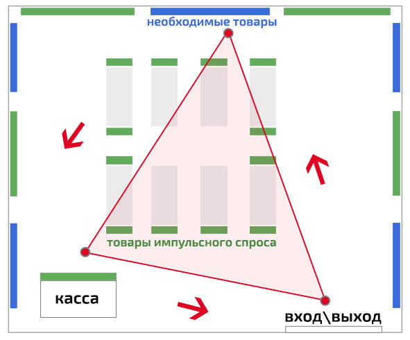 схема «золотого треугольника мерчендайзинга»