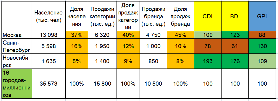 Пример расчета индексов BDI, CDI, GPI