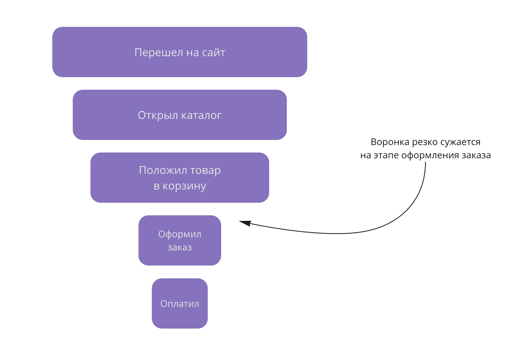 Воронка продаж, которая сужается на шаге «Оформил заказ»