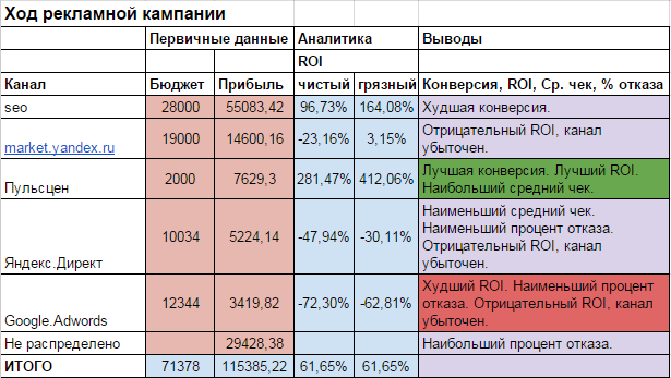 Таблица с расчетами по результатам рекламной кампании